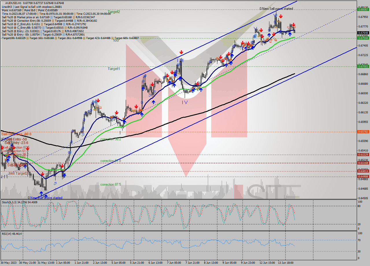 AUDUSD H1 Signal