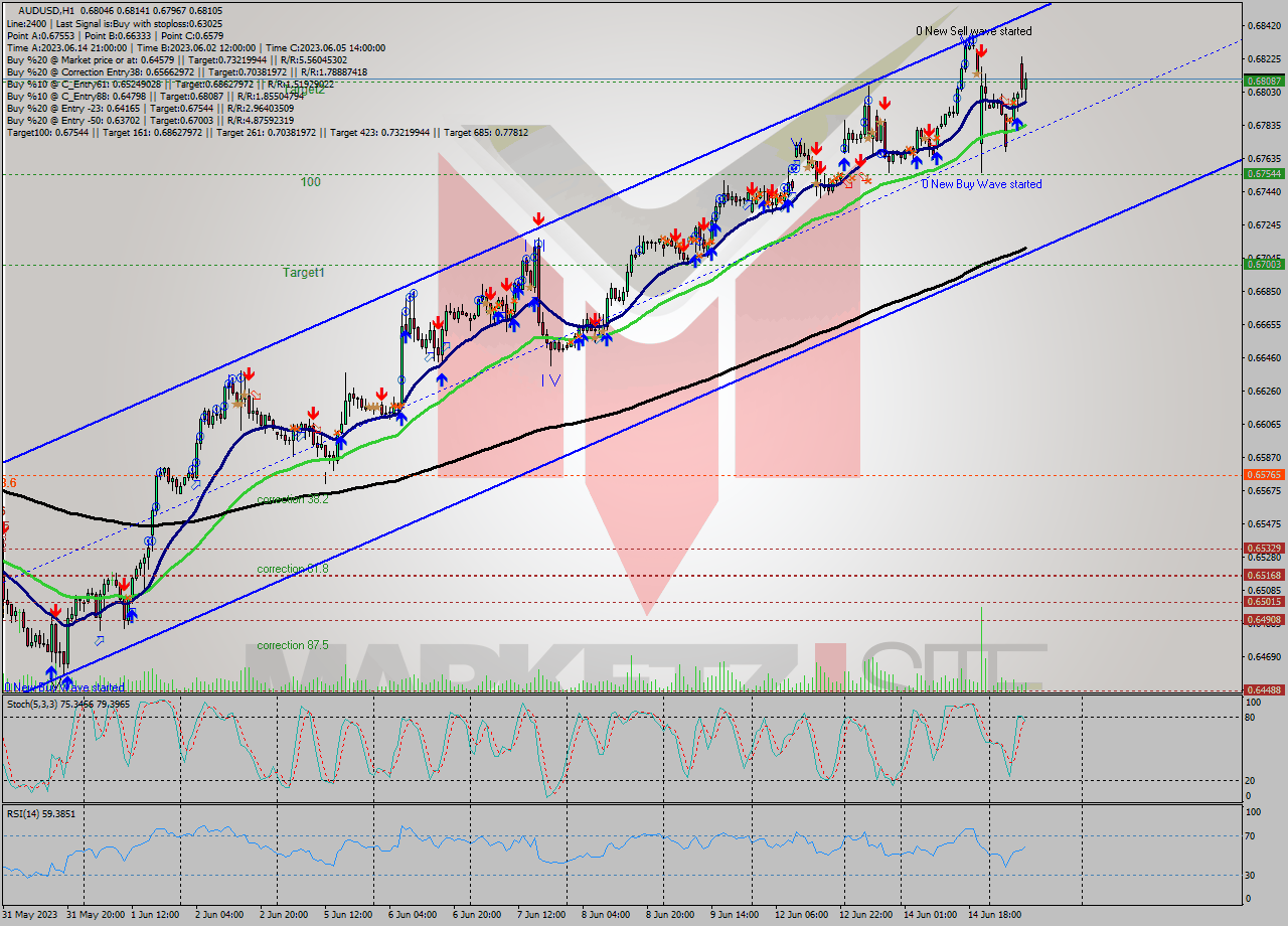 AUDUSD H1 Signal