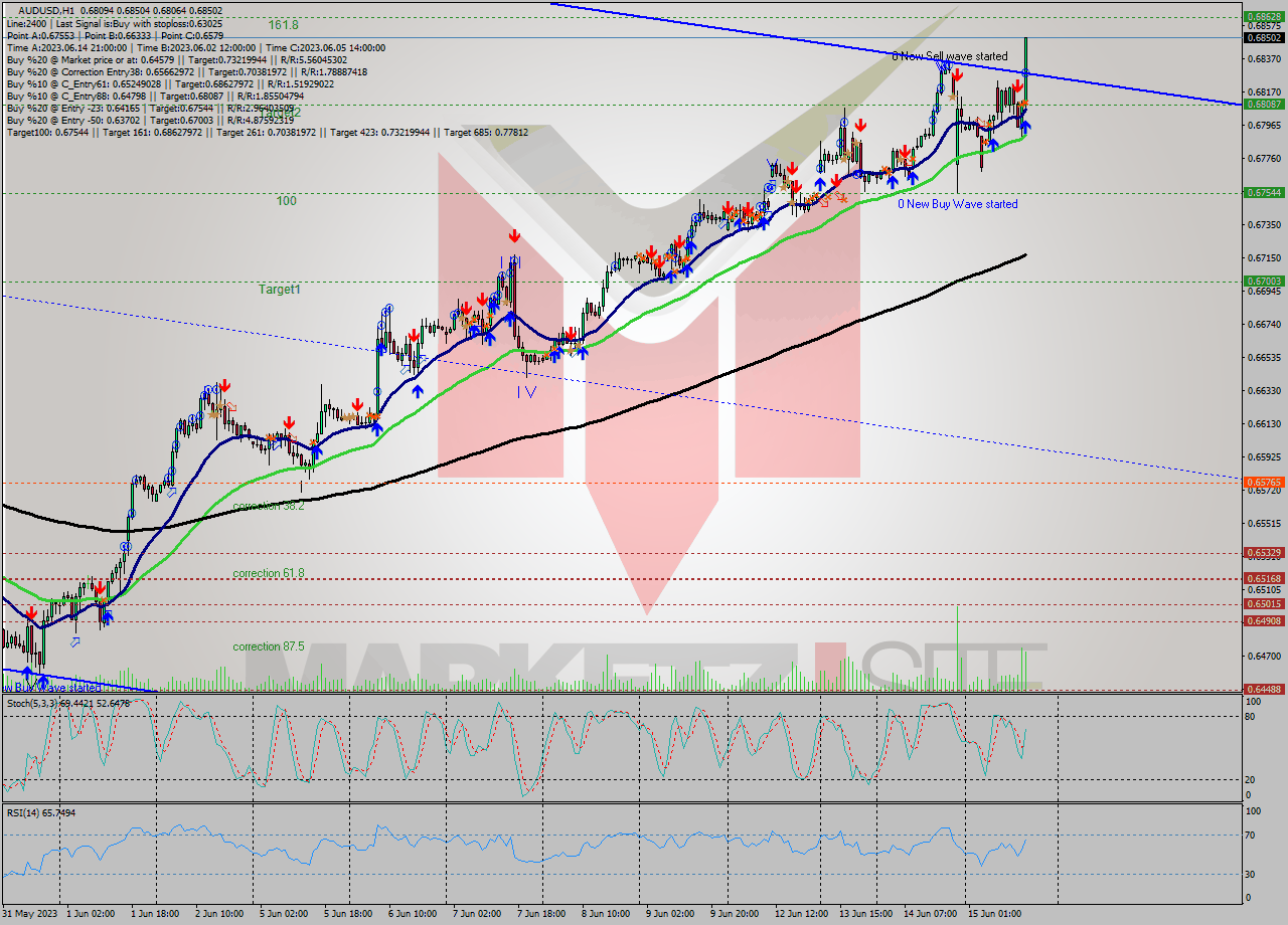 AUDUSD H1 Analysis AUDUSD H1 Signal
