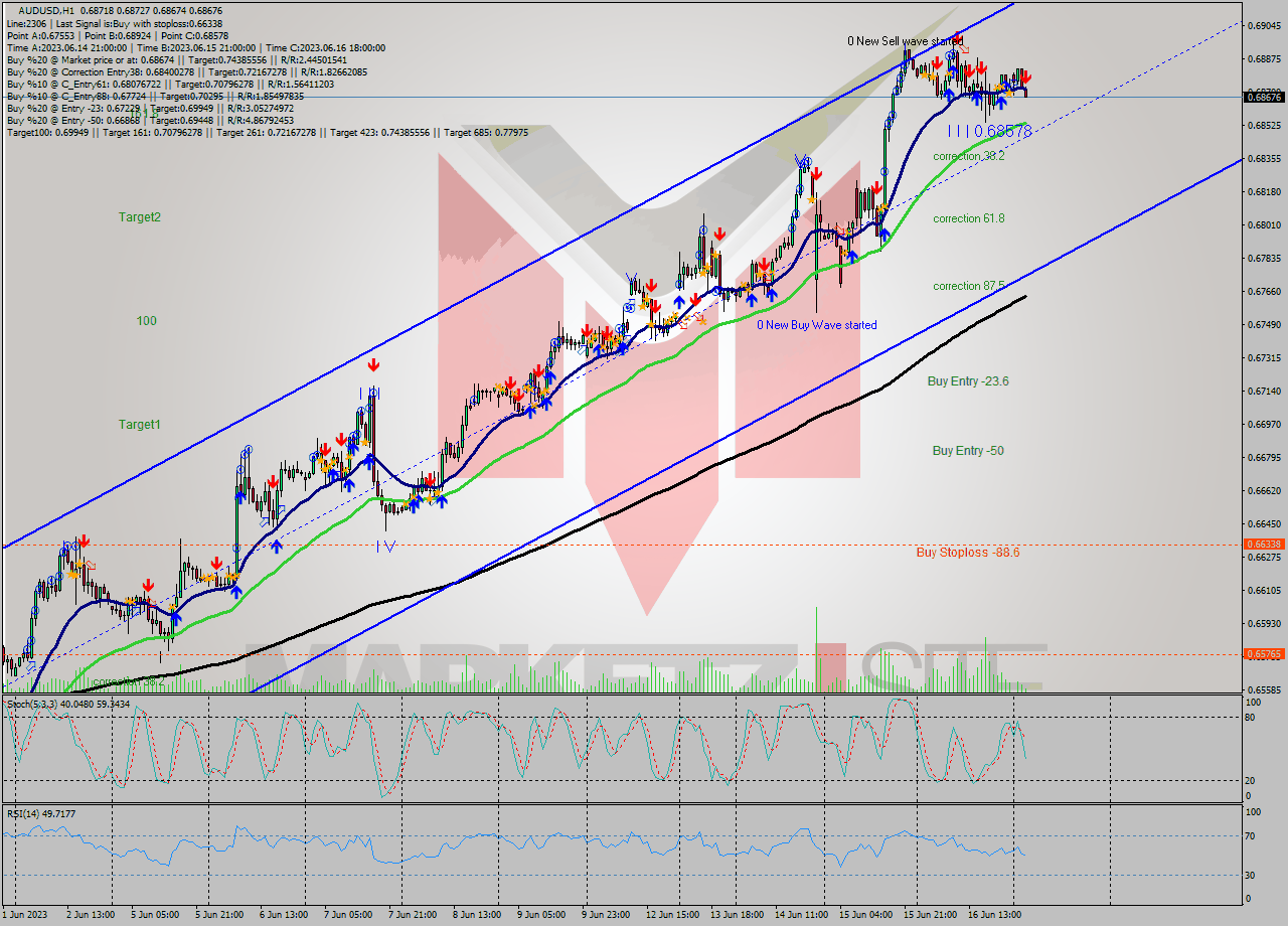 AUDUSD H1 Signal