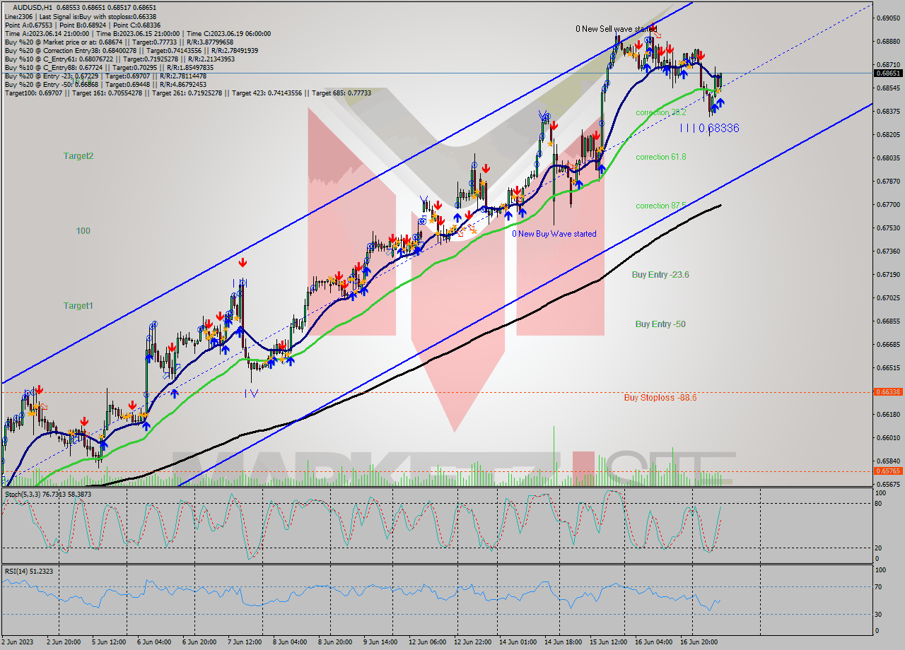 AUDUSD H1 Analysis AUDUSD H1 Signal