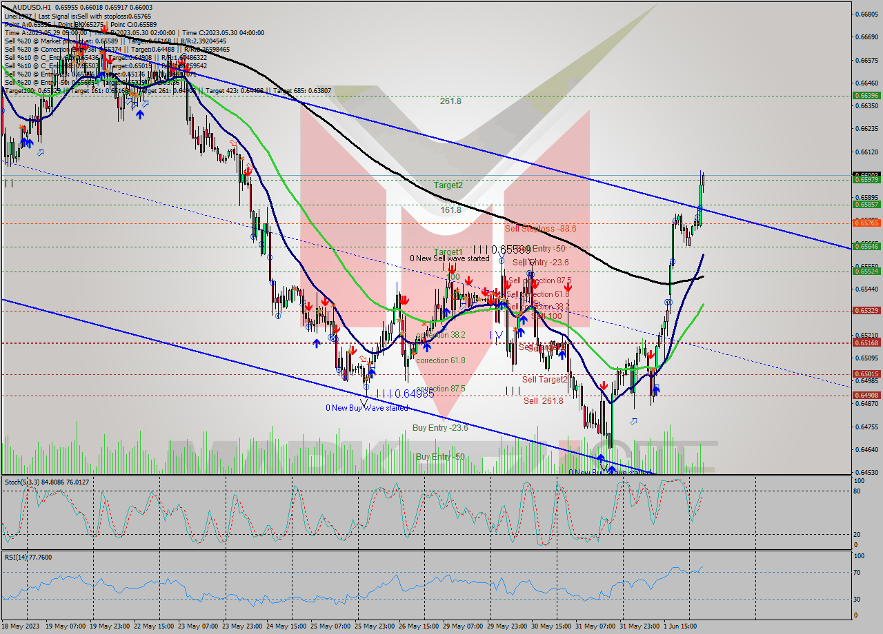 AUDUSD H1 Analysis AUDUSD H1 Signal
