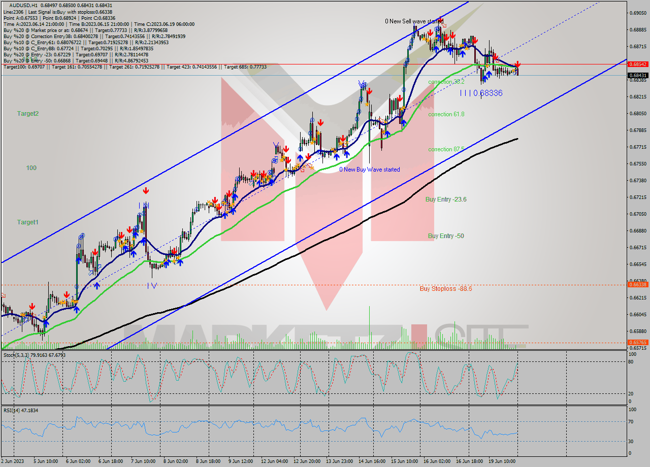 AUDUSD H1 Analysis AUDUSD H1 Signal