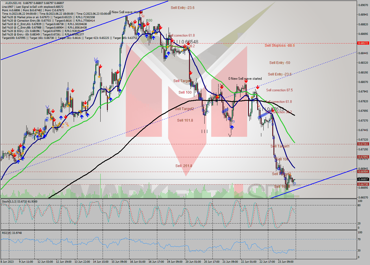 AUDUSD H1 Signal