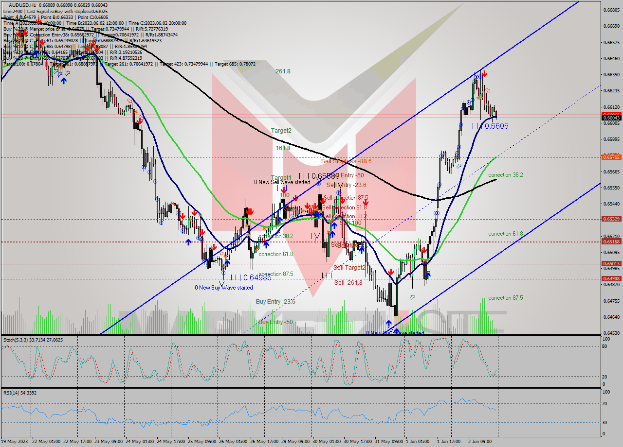 AUDUSD H1 Analysis AUDUSD H1 Signal