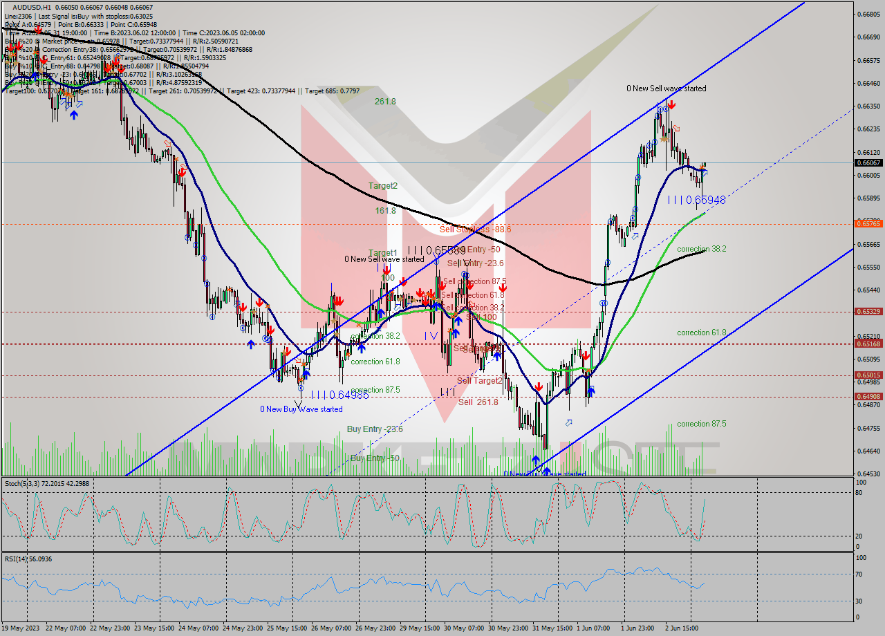 AUDUSD H1 Analysis AUDUSD H1 Signal