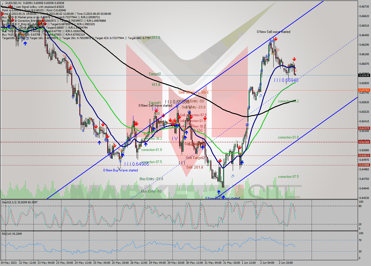 AUDUSD H1 Analysis AUDUSD H1 Signal