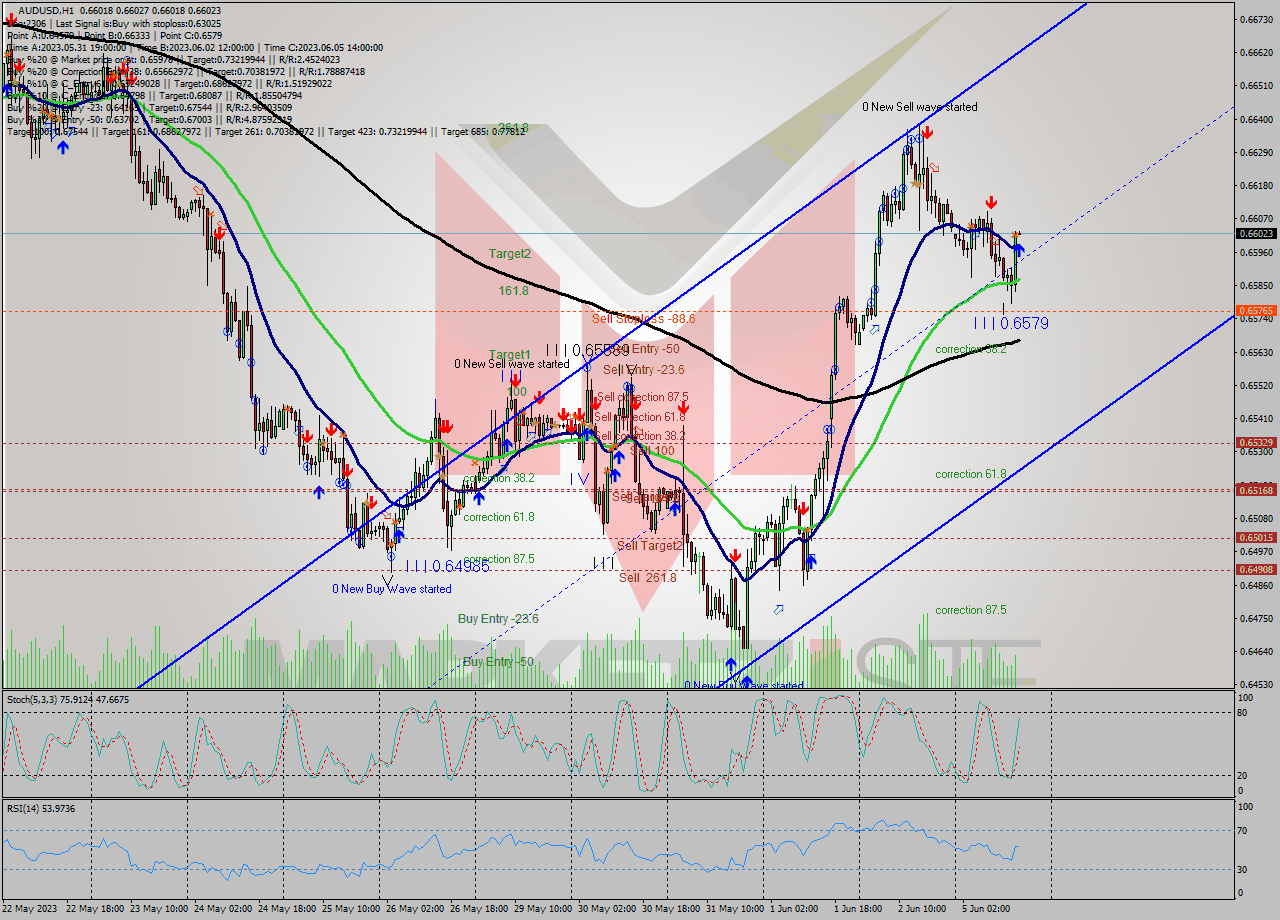 AUDUSD H1 Signal