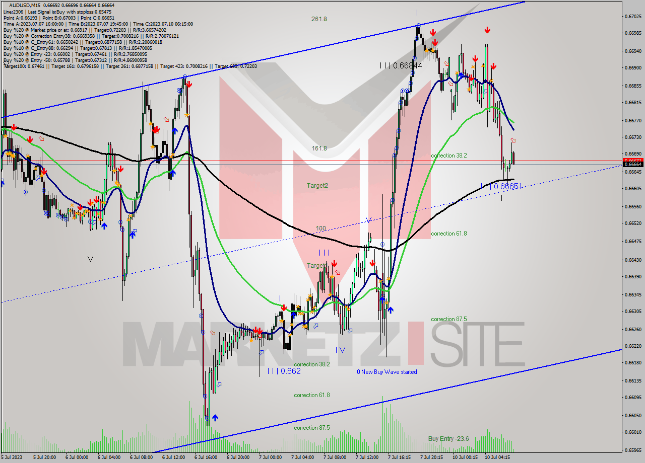 AUDUSD M15 Analysis AUDUSD M15 Signal