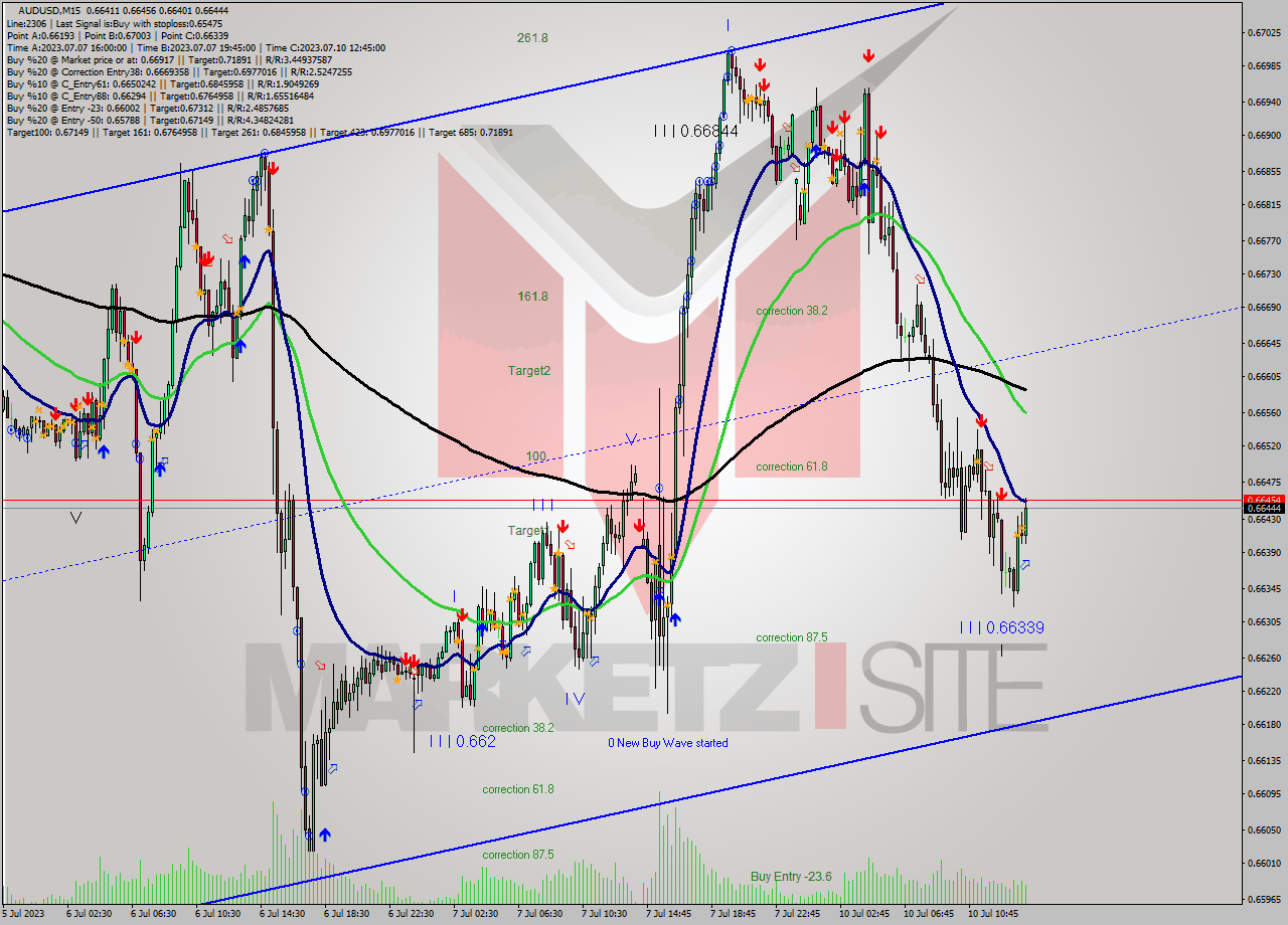 AUDUSD M15 Analysis AUDUSD M15 Signal