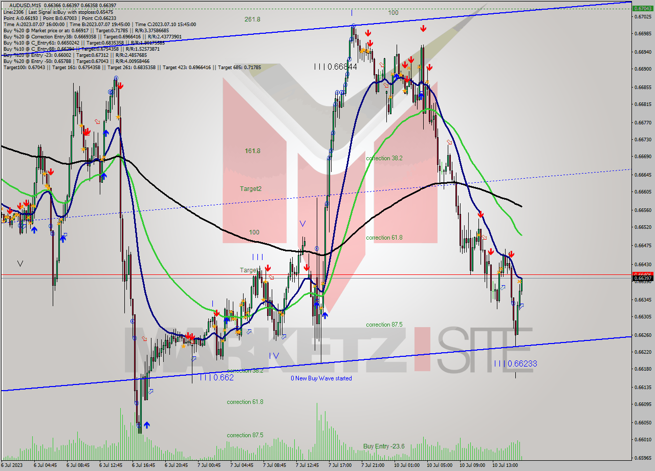 AUDUSD M15 Analysis AUDUSD M15 Signal