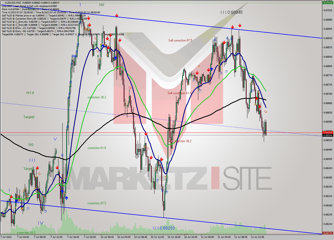 AUDUSD M15 Analysis AUDUSD M15 Signal