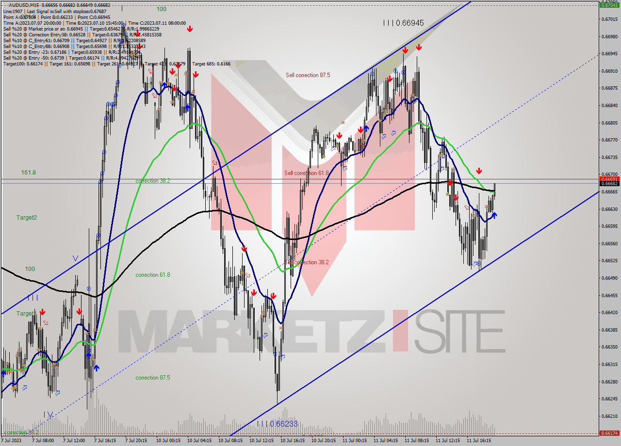 AUDUSD M15 Analysis AUDUSD M15 Signal