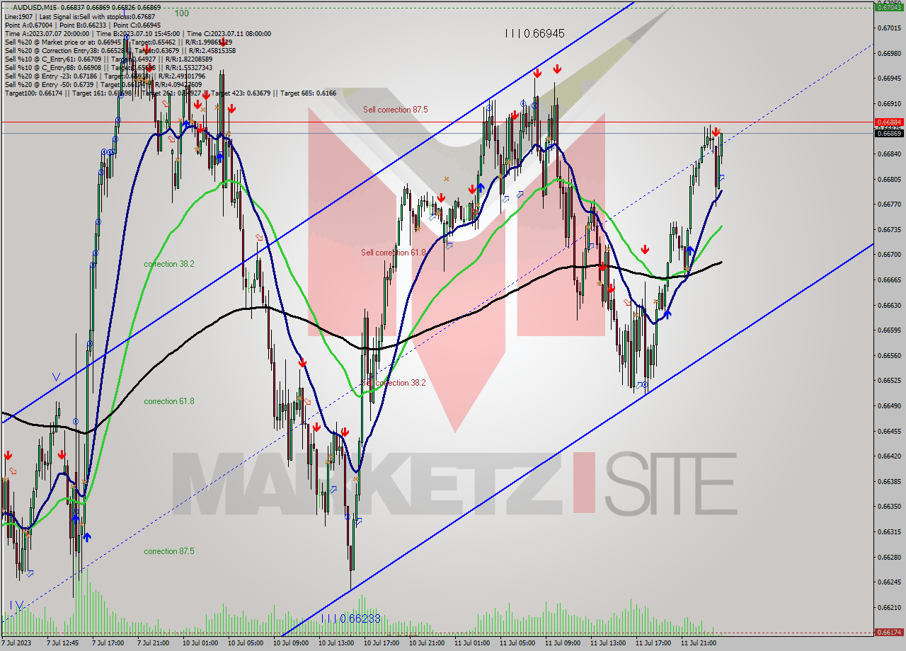 AUDUSD M15 Analysis AUDUSD M15 Signal