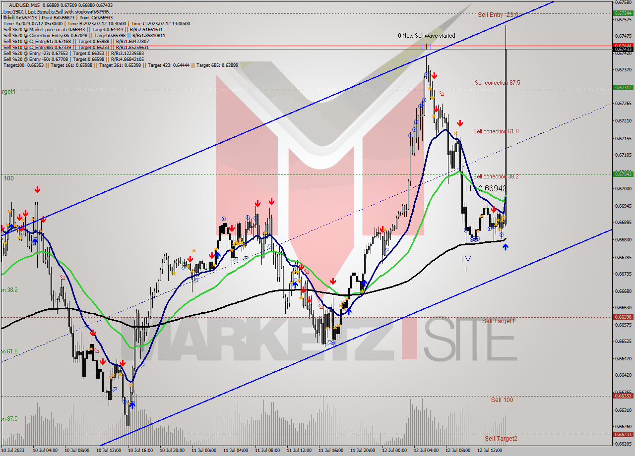 AUDUSD M15 Analysis AUDUSD M15 Signal