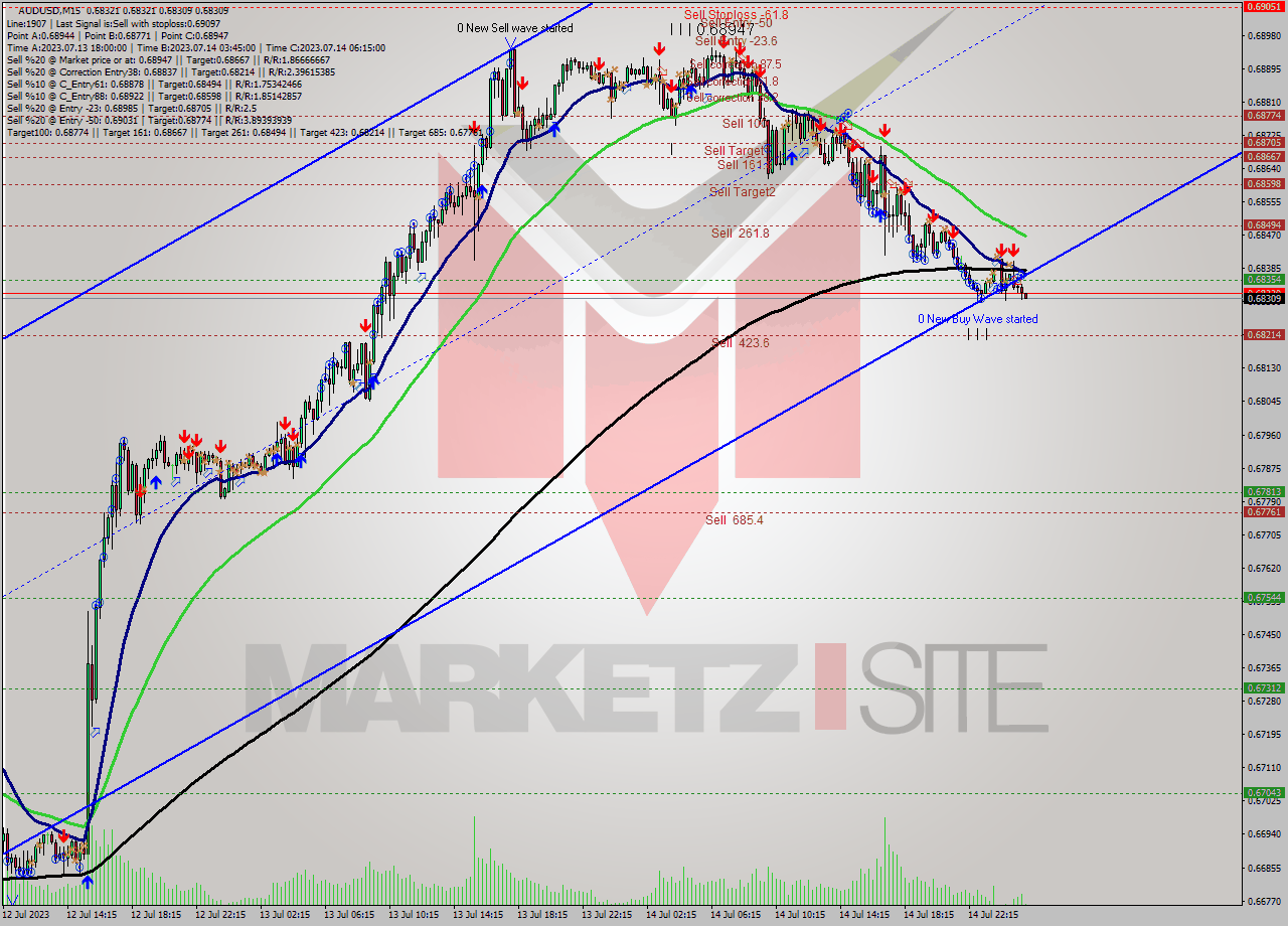 AUDUSD M15 Analysis AUDUSD M15 Signal