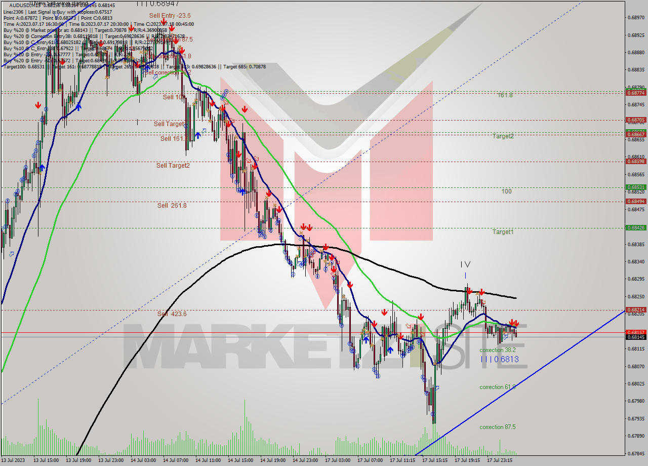 AUDUSD M15 Analysis AUDUSD M15 Signal