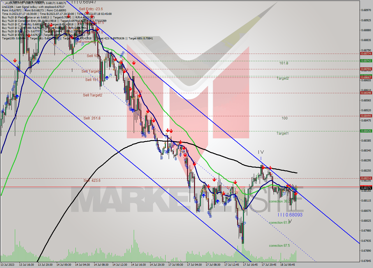 AUDUSD M15 Analysis AUDUSD M15 Signal