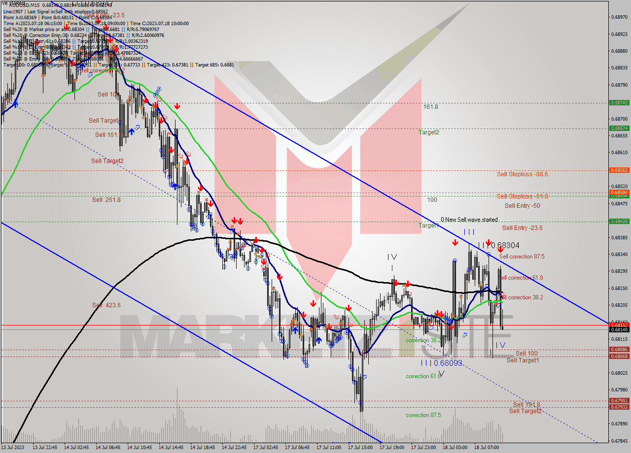 AUDUSD M15 Analysis AUDUSD M15 Signal