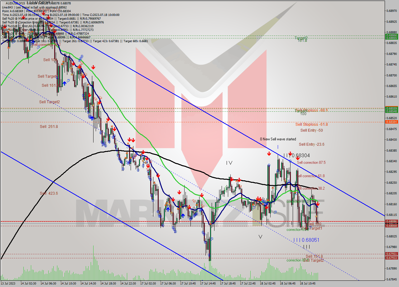 AUDUSD M15 Analysis AUDUSD M15 Signal