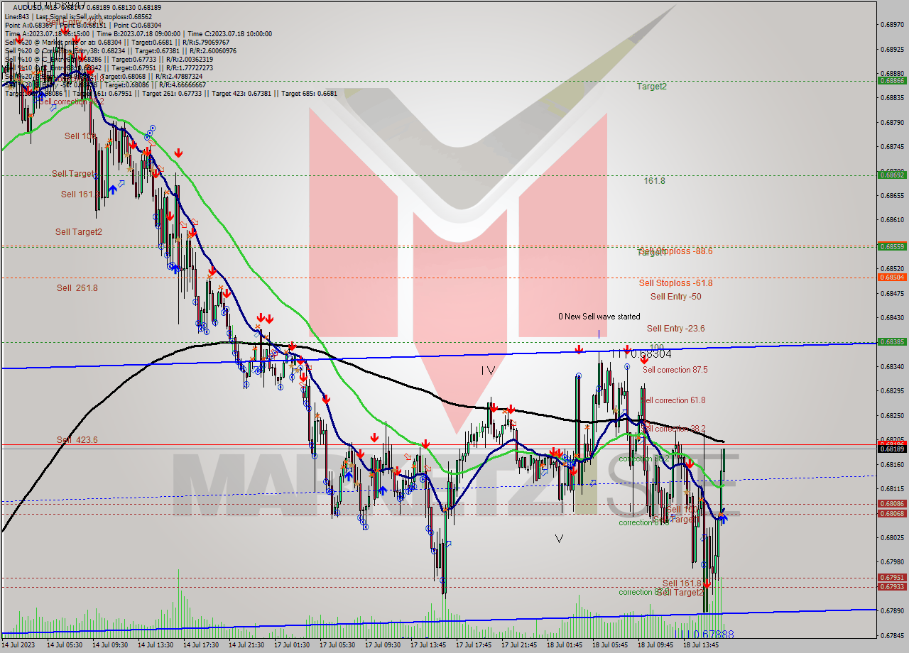 AUDUSD M15 Analysis AUDUSD M15 Signal