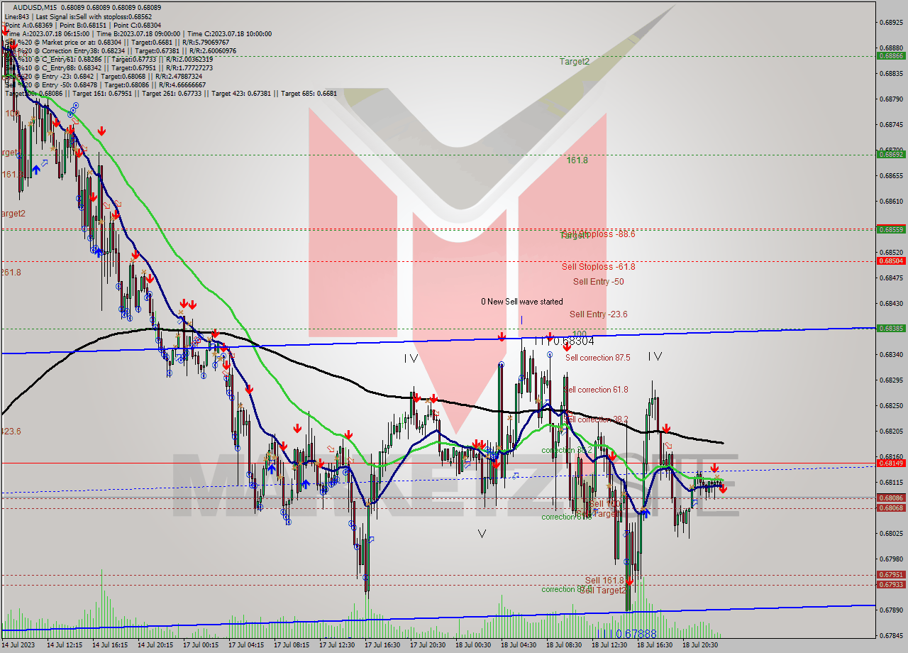 AUDUSD M15 Signal