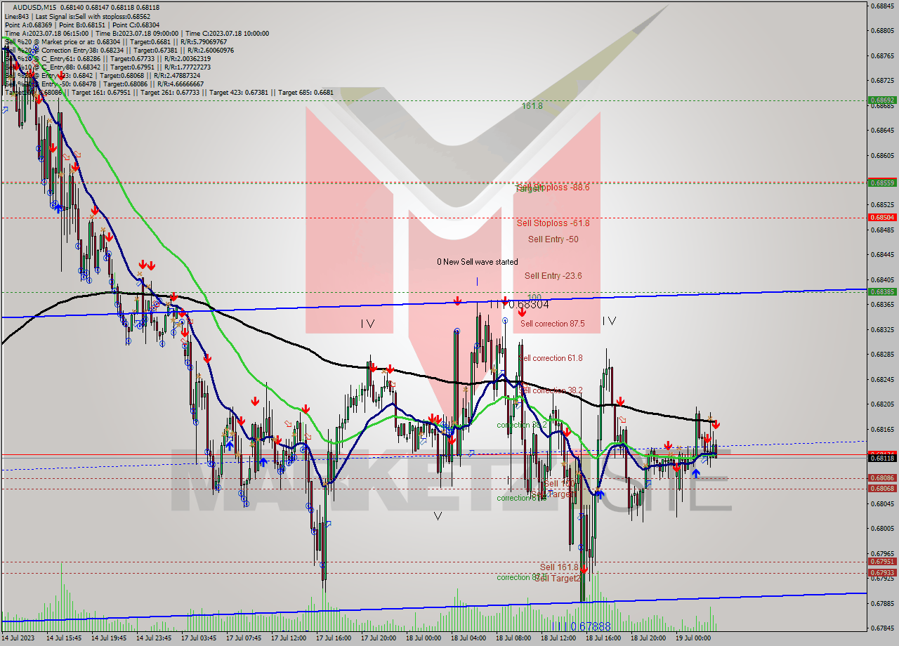 AUDUSD M15 Analysis AUDUSD M15 Signal