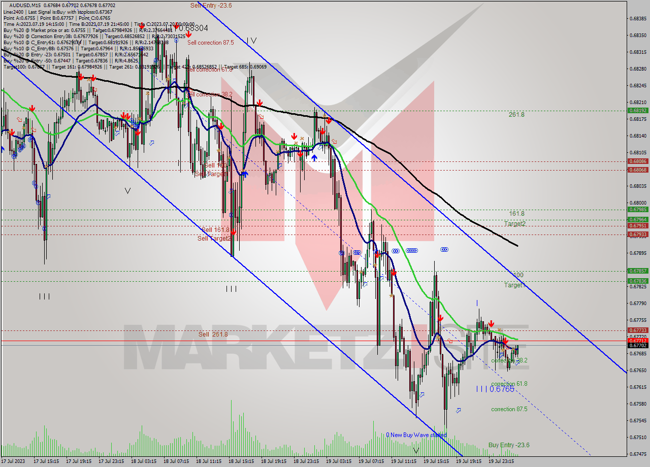 AUDUSD M15 Signal