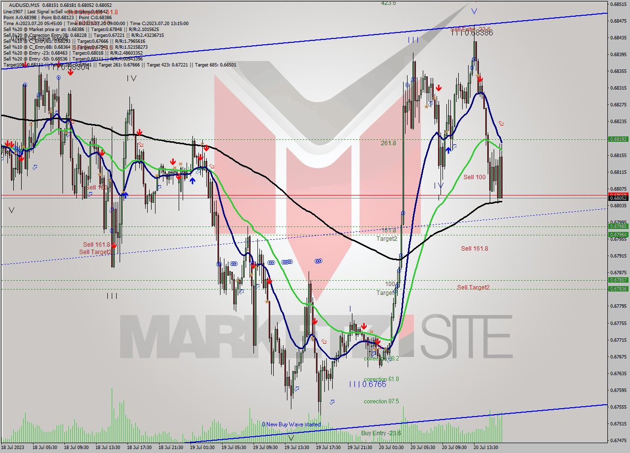AUDUSD M15 Analysis AUDUSD M15 Signal