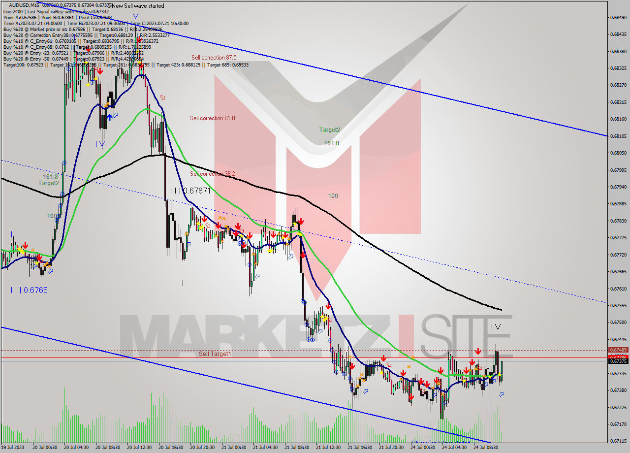 AUDUSD M15 Analysis AUDUSD M15 Signal