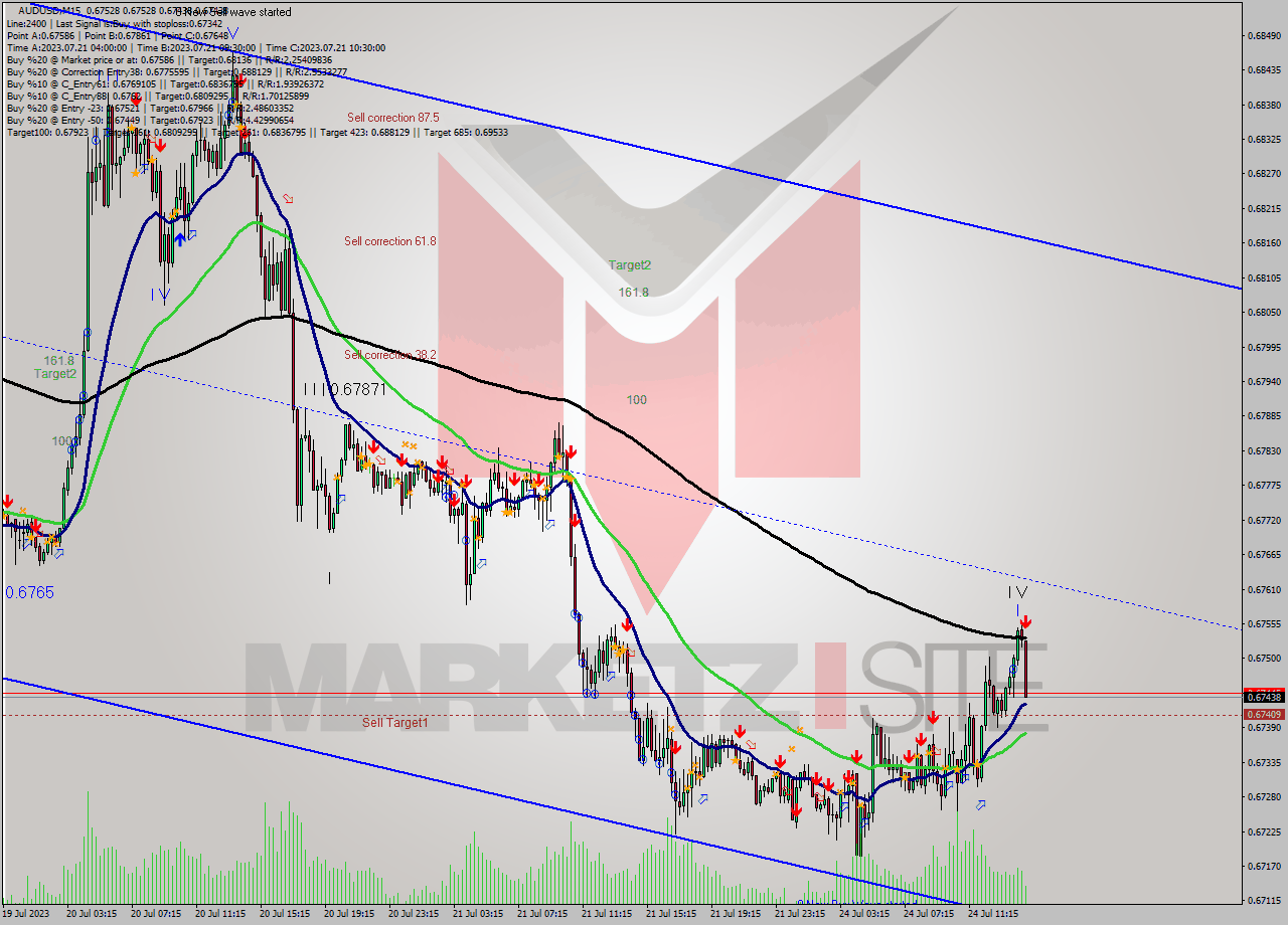AUDUSD M15 Analysis AUDUSD M15 Signal