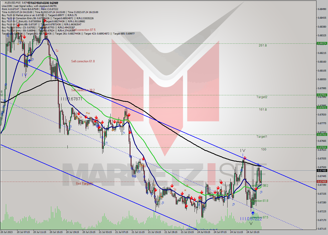 AUDUSD M15 Analysis AUDUSD M15 Signal