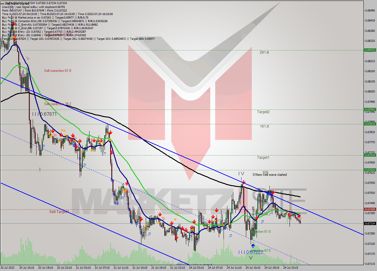 AUDUSD M15 Signal