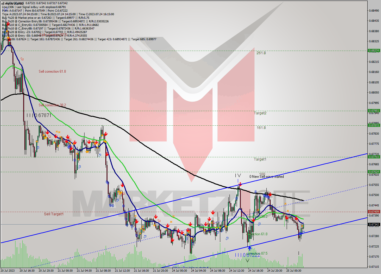 AUDUSD M15 Signal