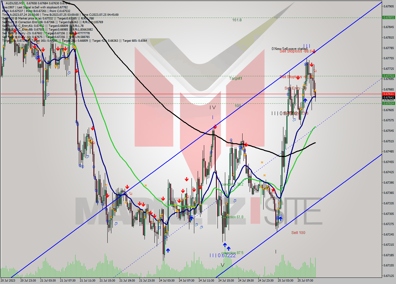 AUDUSD M15 Signal