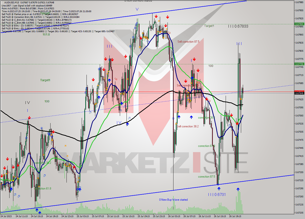 AUDUSD M15 Analysis AUDUSD M15 Signal