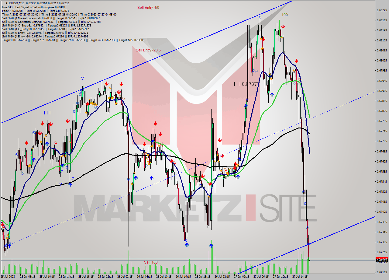 AUDUSD M15 Signal