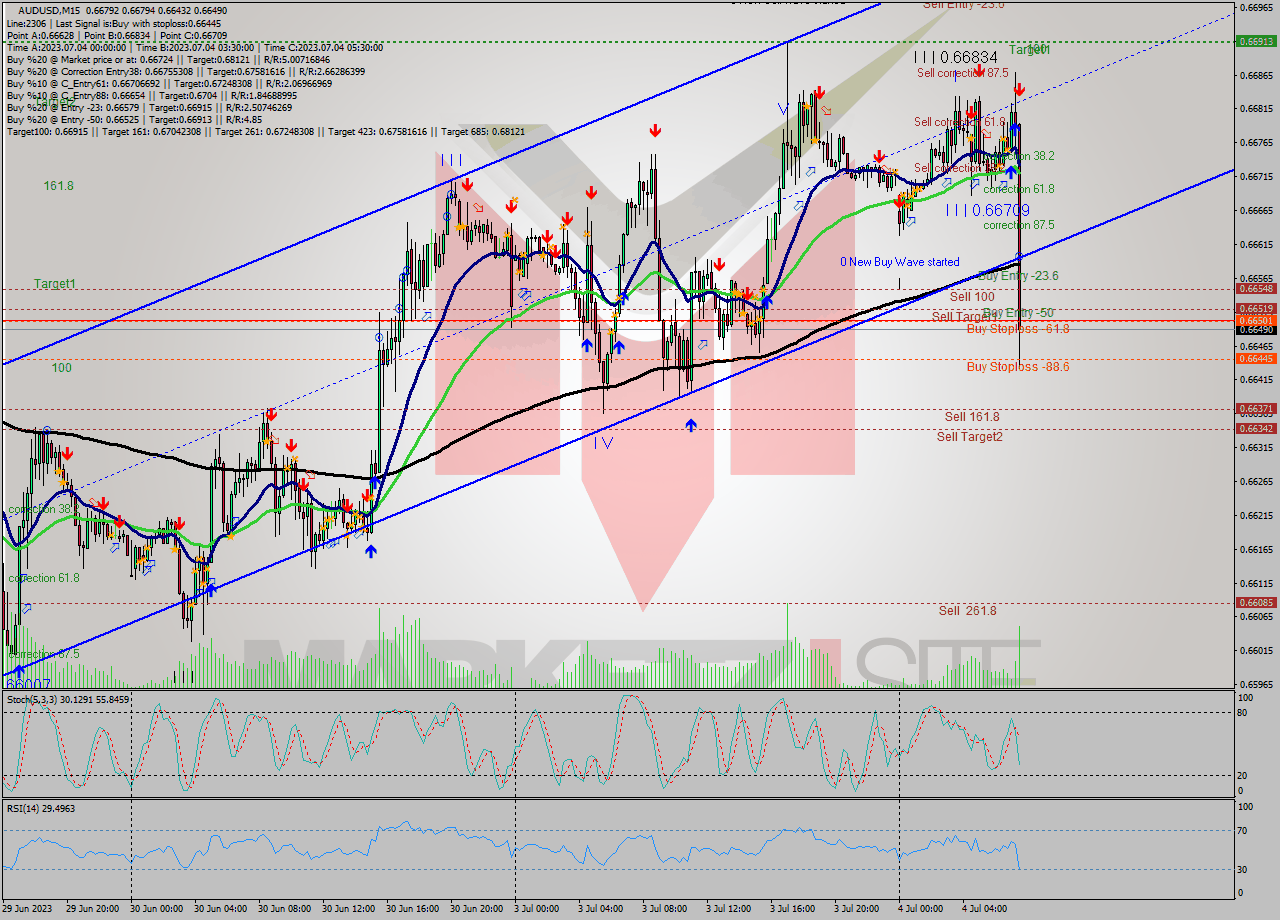 AUDUSD M15 Analysis AUDUSD M15 Signal