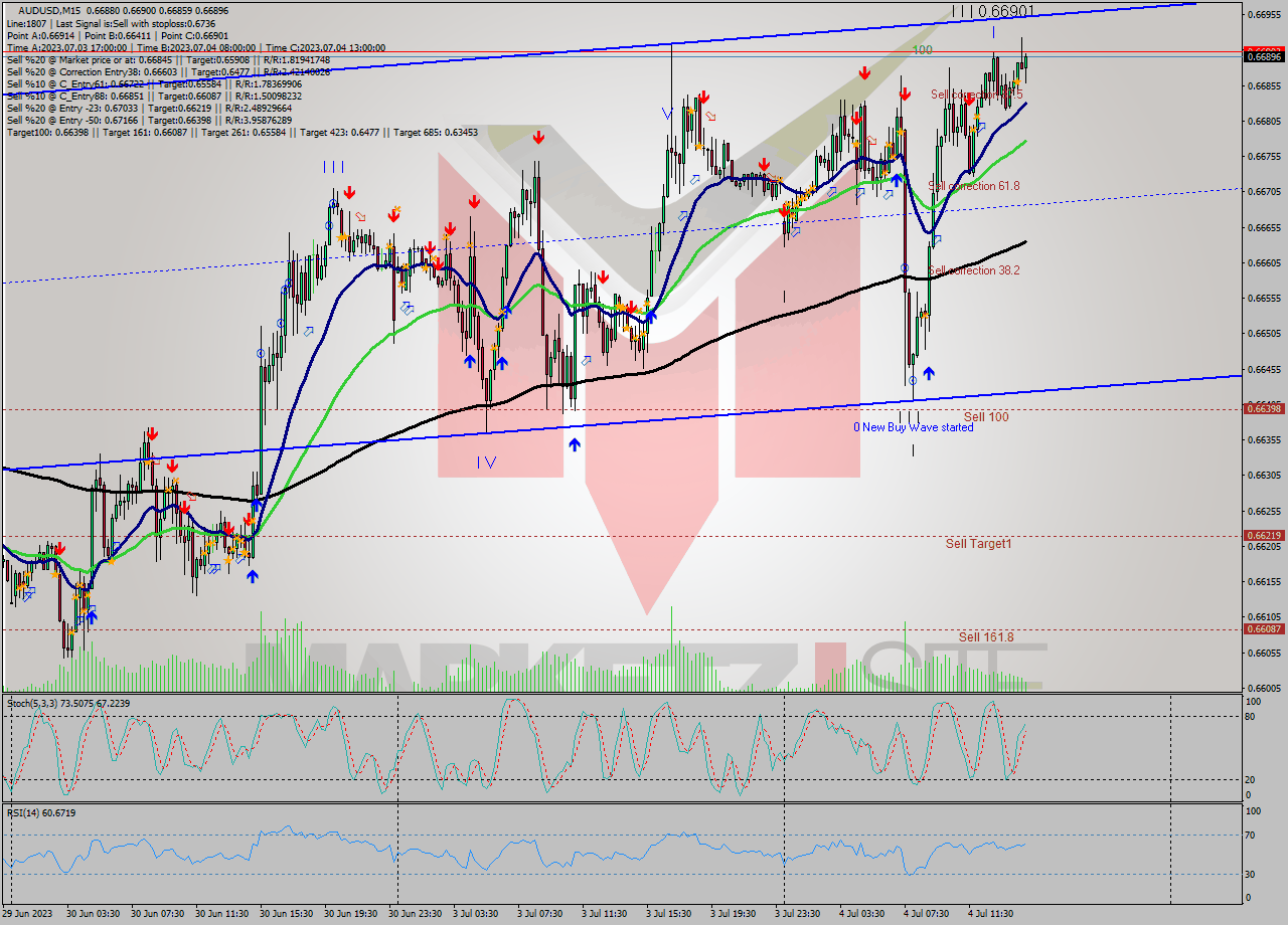 AUDUSD M15 Analysis AUDUSD M15 Signal