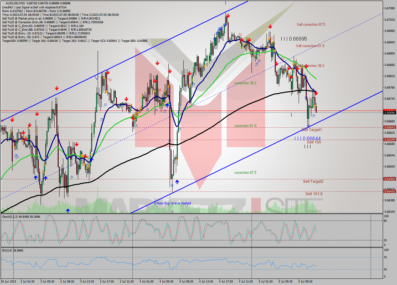 AUDUSD M15 Analysis AUDUSD M15 Signal