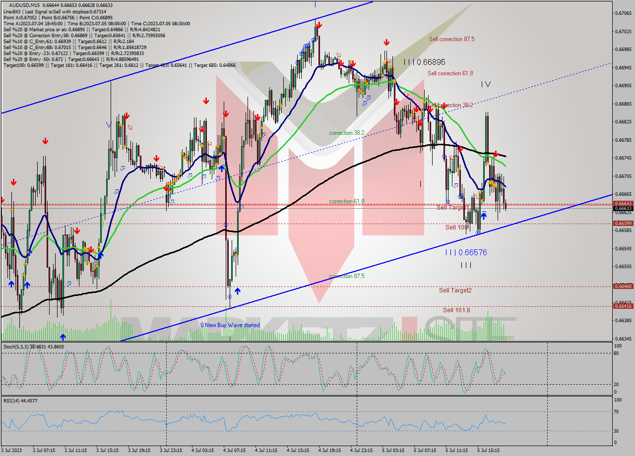 AUDUSD M15 Analysis AUDUSD M15 Signal