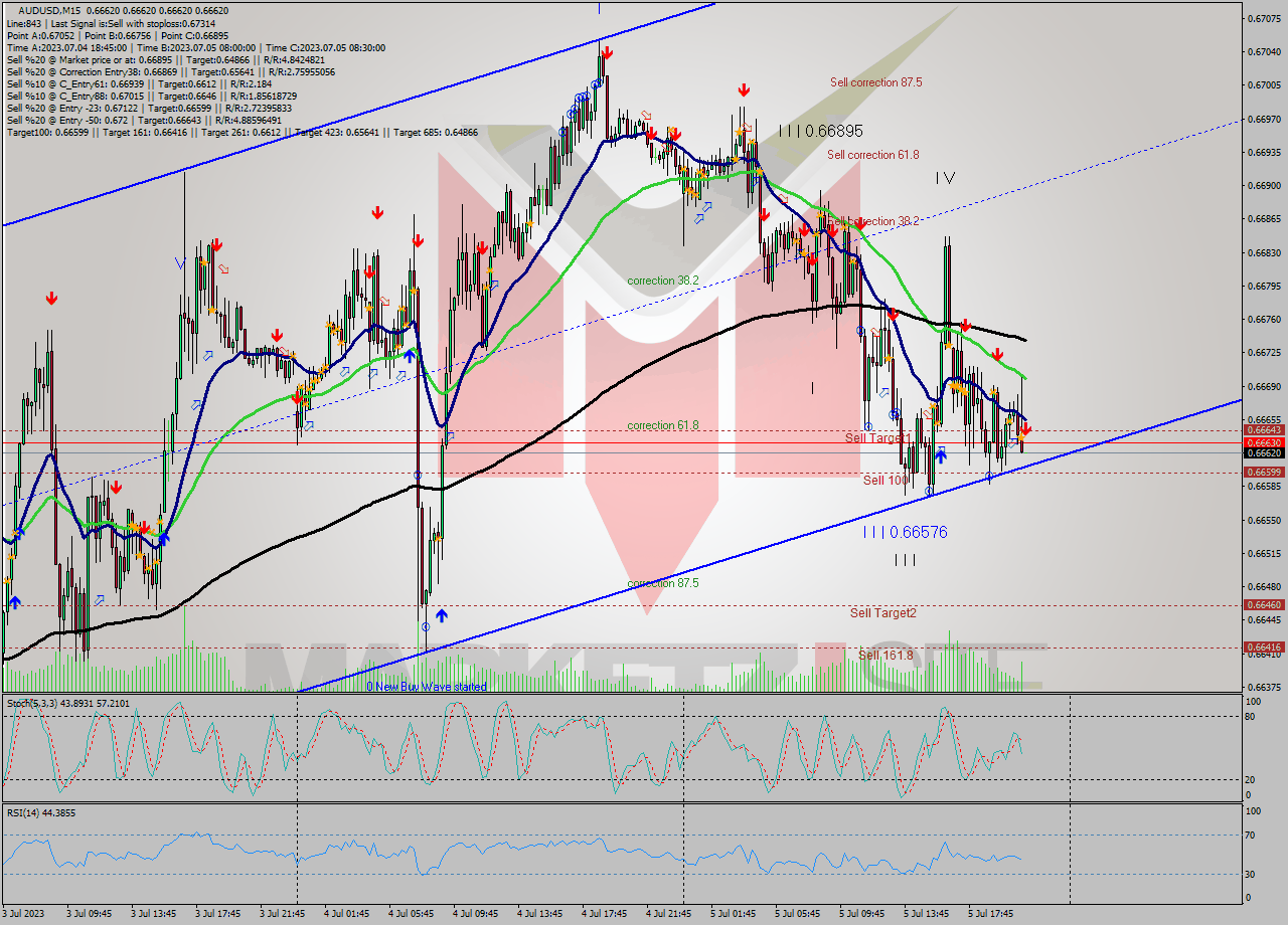 AUDUSD M15 Analysis AUDUSD M15 Signal