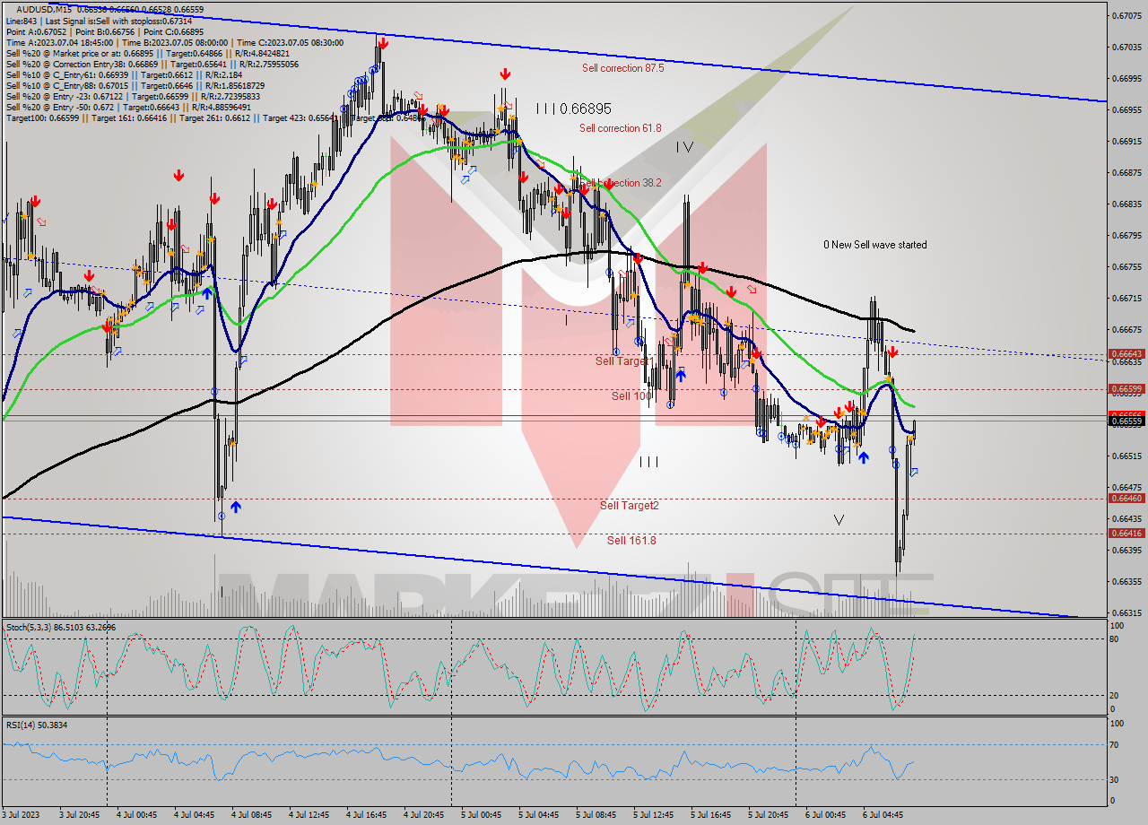 AUDUSD M15 Analysis AUDUSD M15 Signal