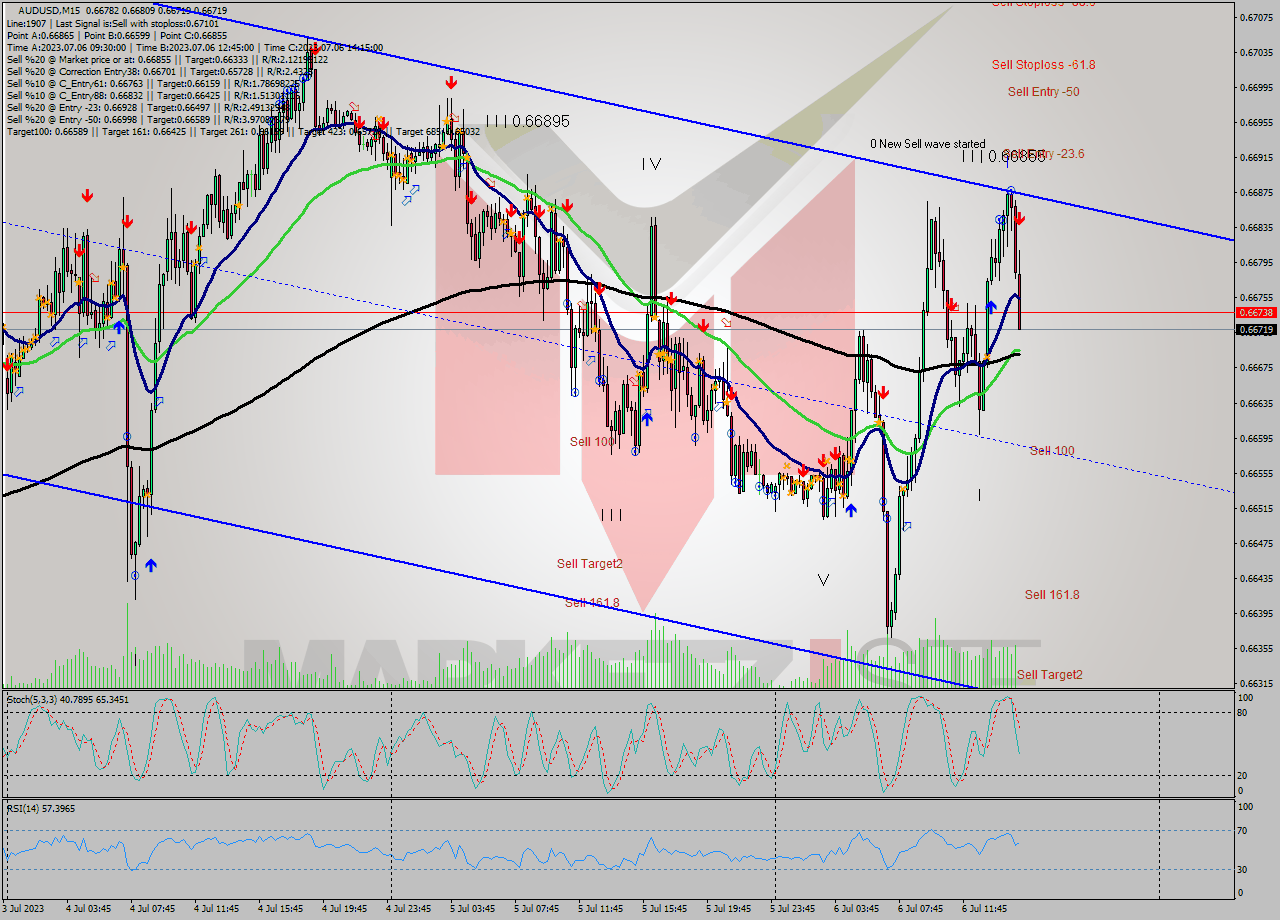 AUDUSD M15 Analysis AUDUSD M15 Signal