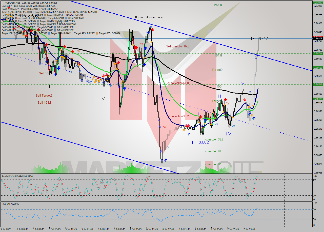 AUDUSD M15 Analysis AUDUSD M15 Signal