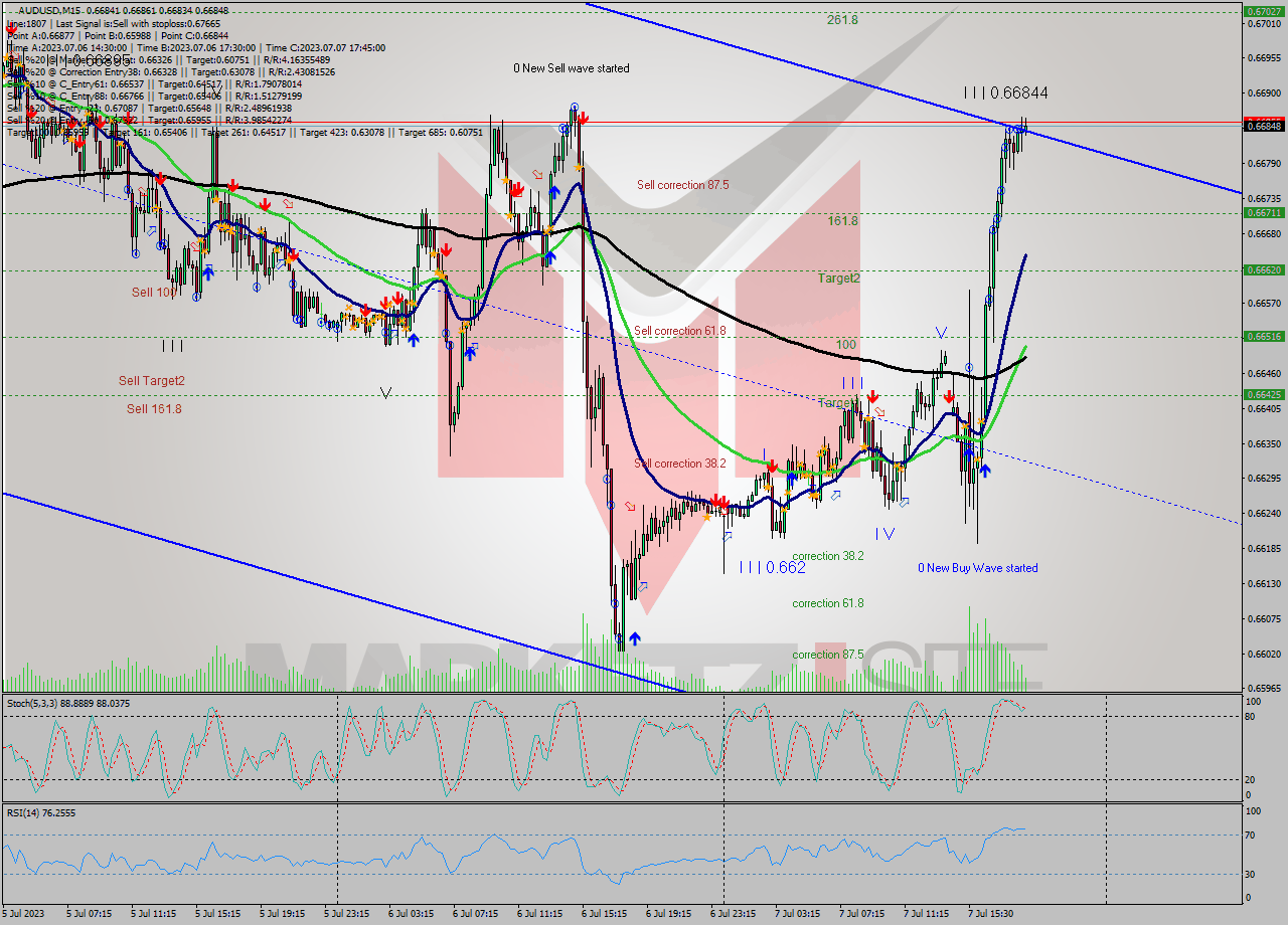 AUDUSD M15 Analysis AUDUSD M15 Signal