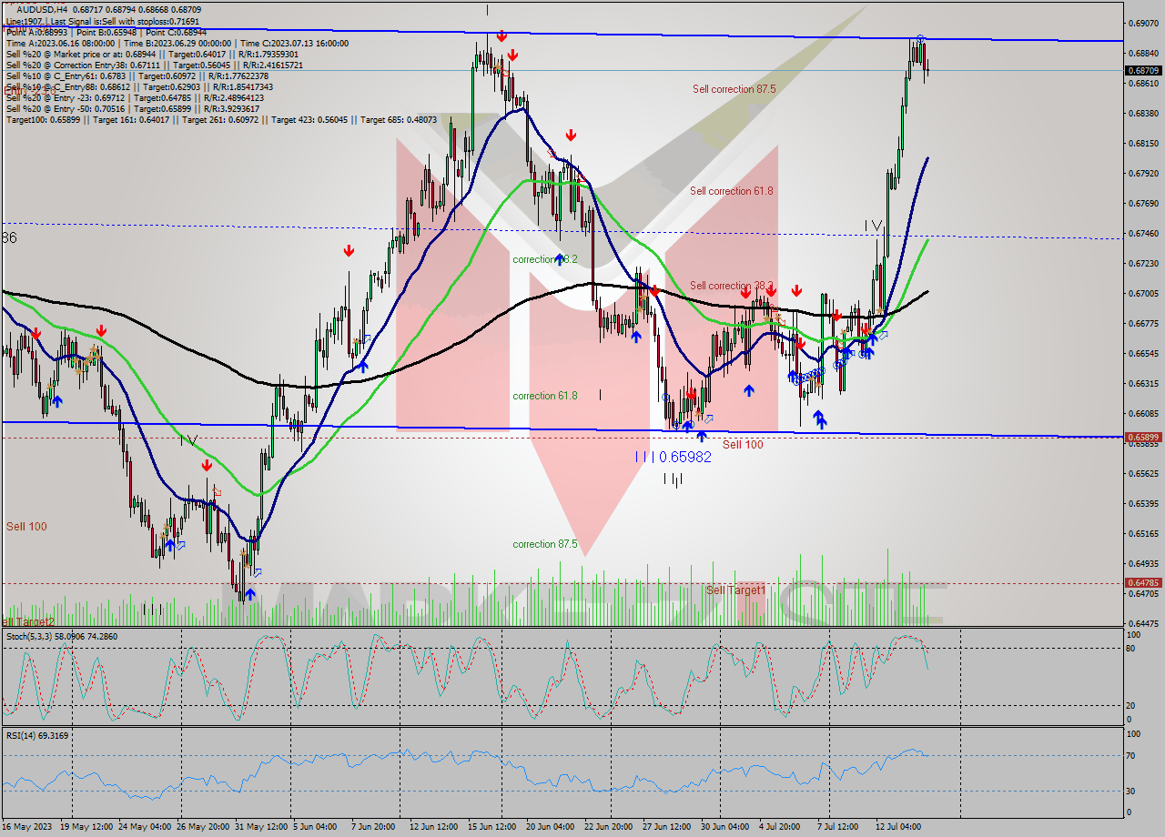 AUDUSD MultiTimeframe analysis at date 2023.07.10 14:36