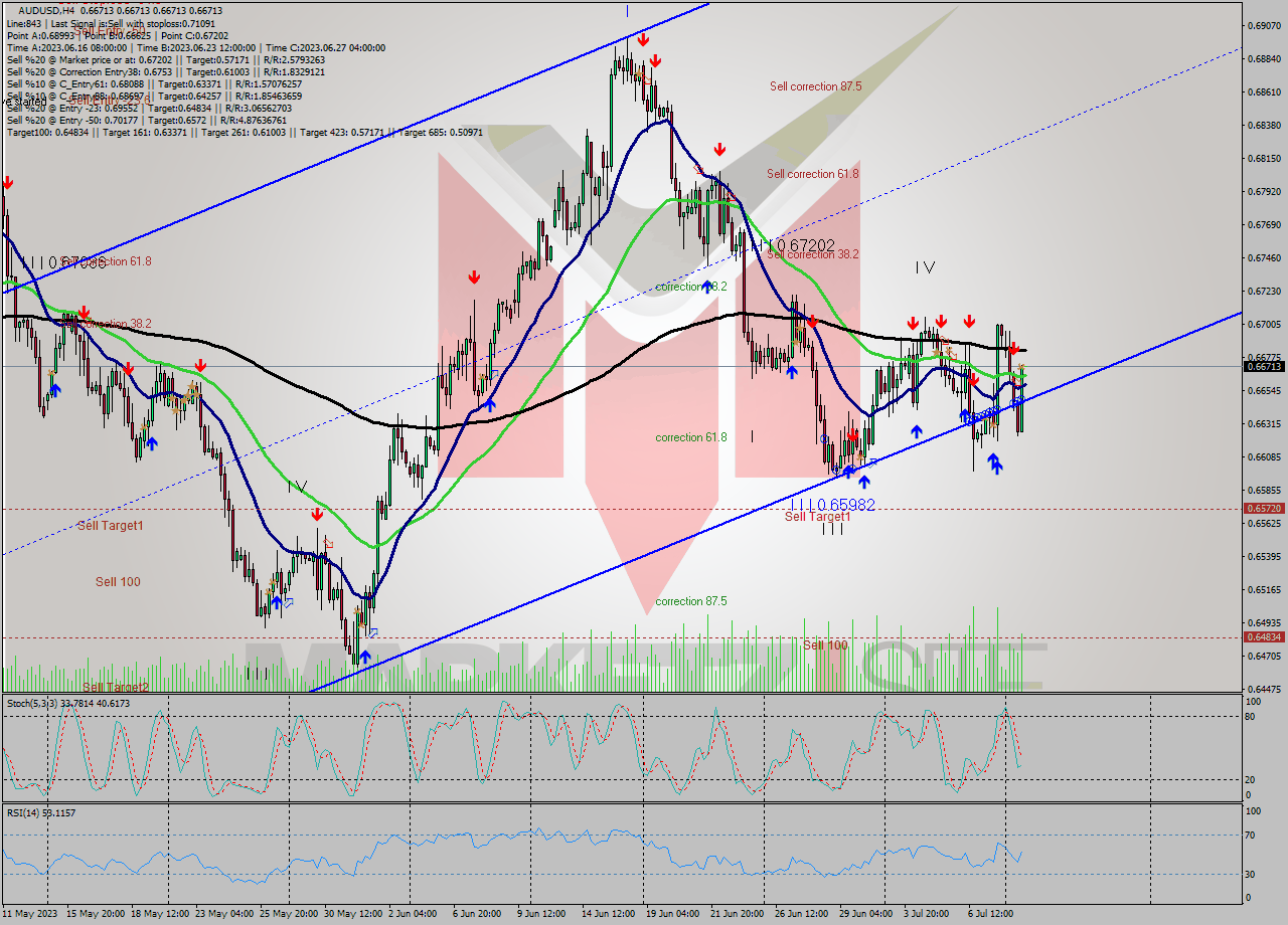 AUDUSD MultiTimeframe analysis at date 2023.07.10 20:00