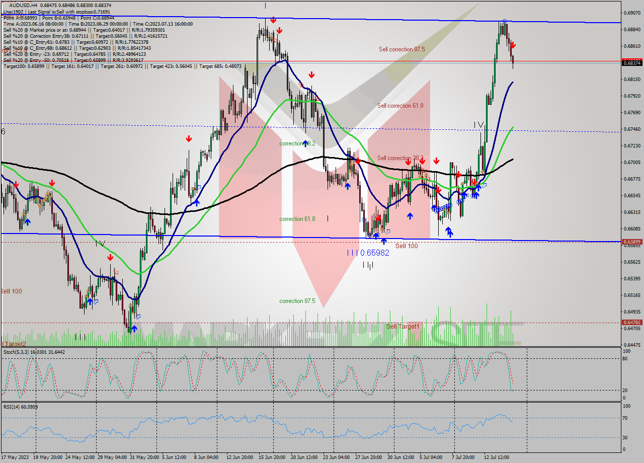 AUDUSD MultiTimeframe analysis at date 2023.07.10 20:00