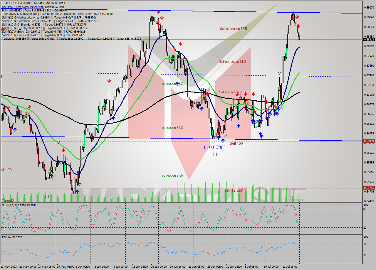 AUDUSD MultiTimeframe analysis at date 2023.07.11 03:10